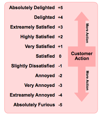 The Customer Satisfaction Spectrum